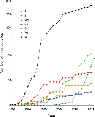 AIS in the Great Lake Region