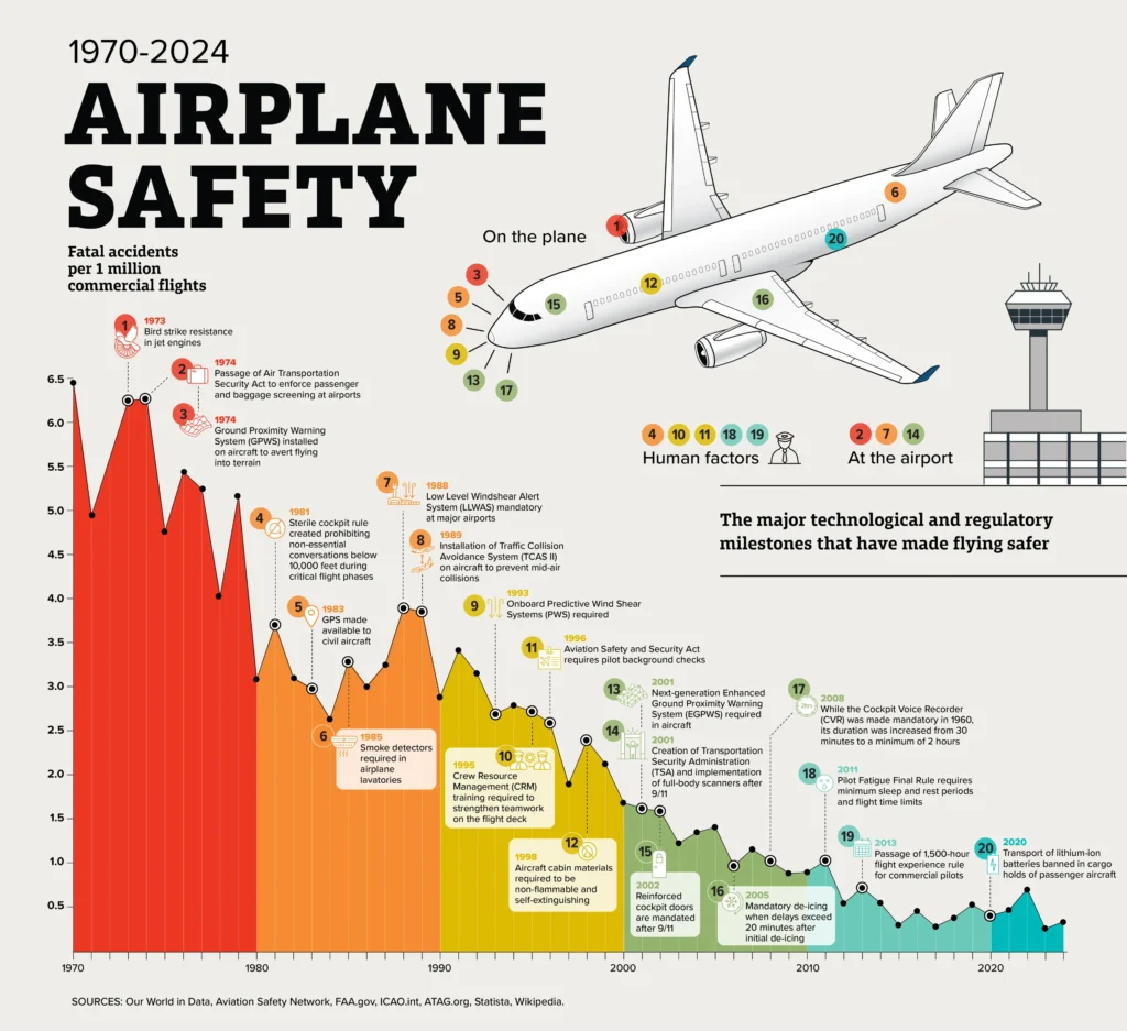 Airplane Safety
