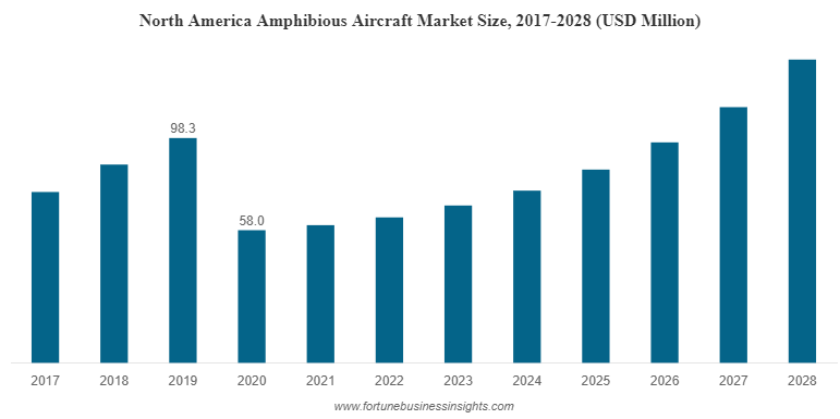 Amphibious Aircraft Market Size