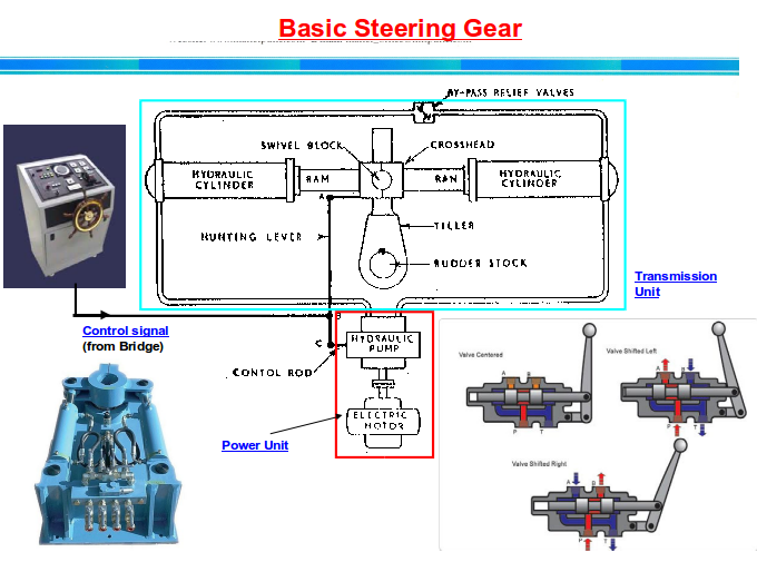 Basic Steering Gear