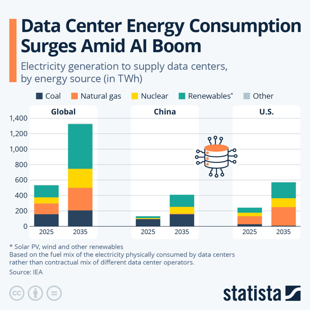 Data Centre Energy Consumption Aurges Amid AI Boom