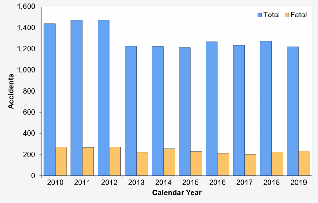 General Aviation Accidents