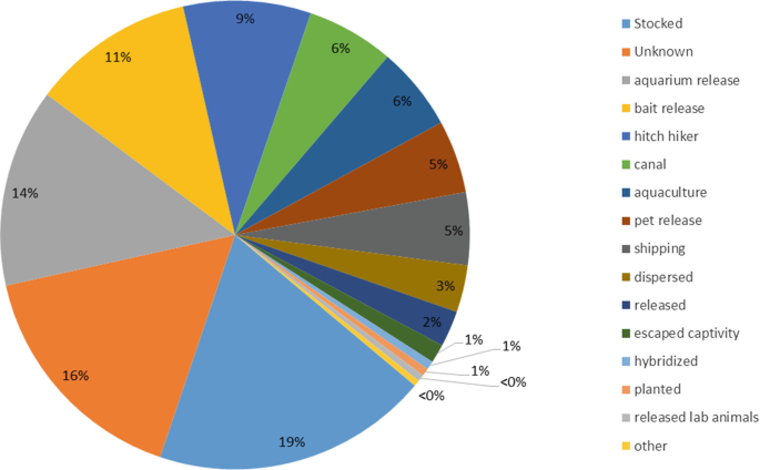Monitoring of Invasive Species