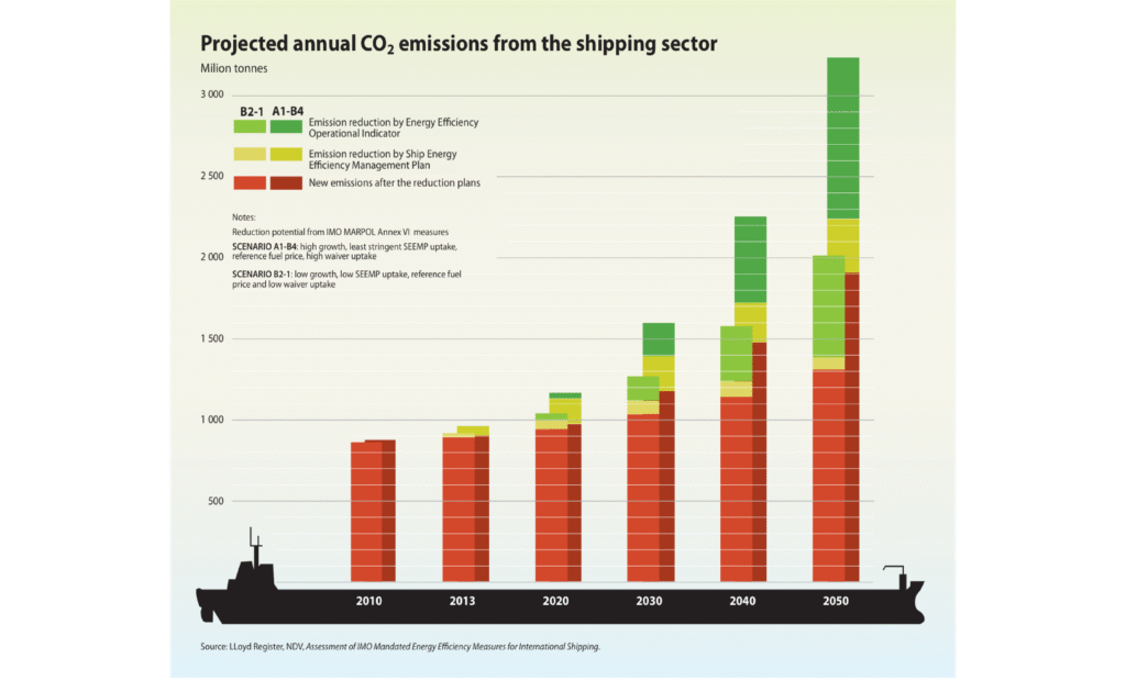 Projected Annual CO2 Emmission