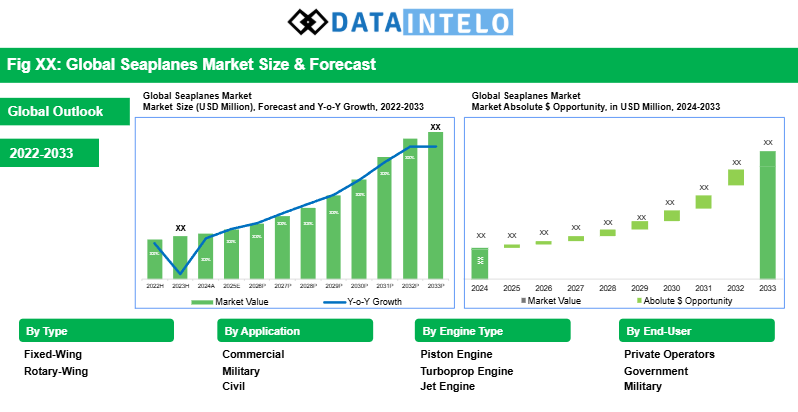 Seaplanes Market Size