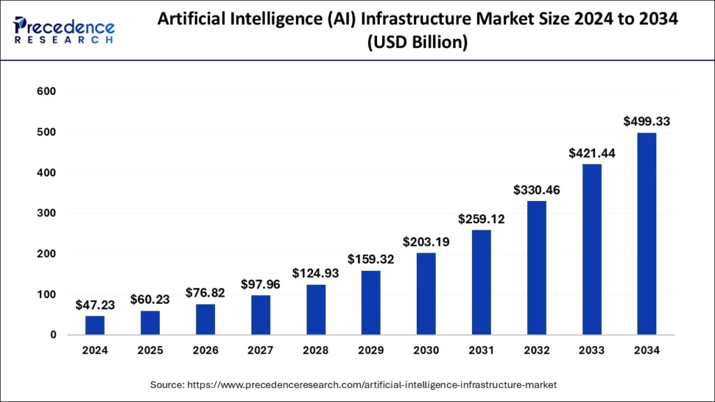 artificial intelligence infrastructure market size
