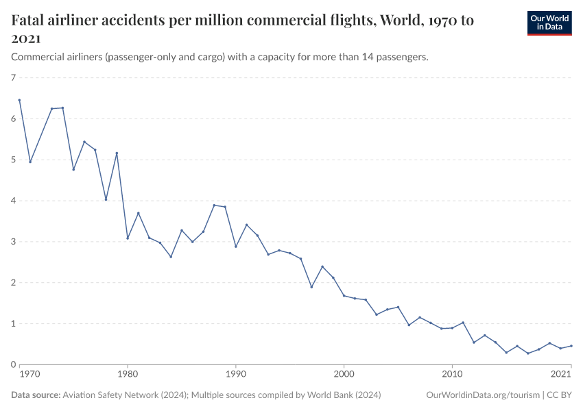 fatal-airliner-accidents-per-million-flights