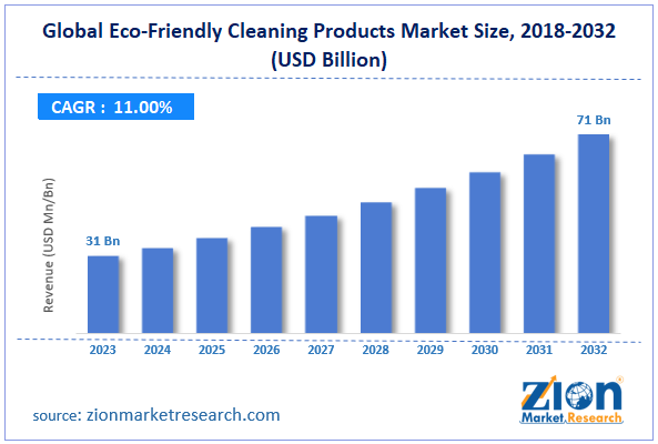 global-eco-friendly-cleaning-products-market-size