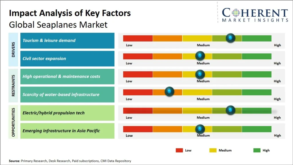 Seaplanes Market Size
