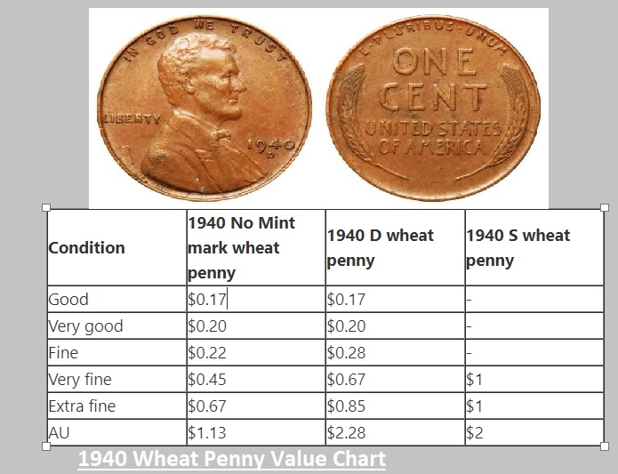 1940 Wheat Penny Value Comparison Table