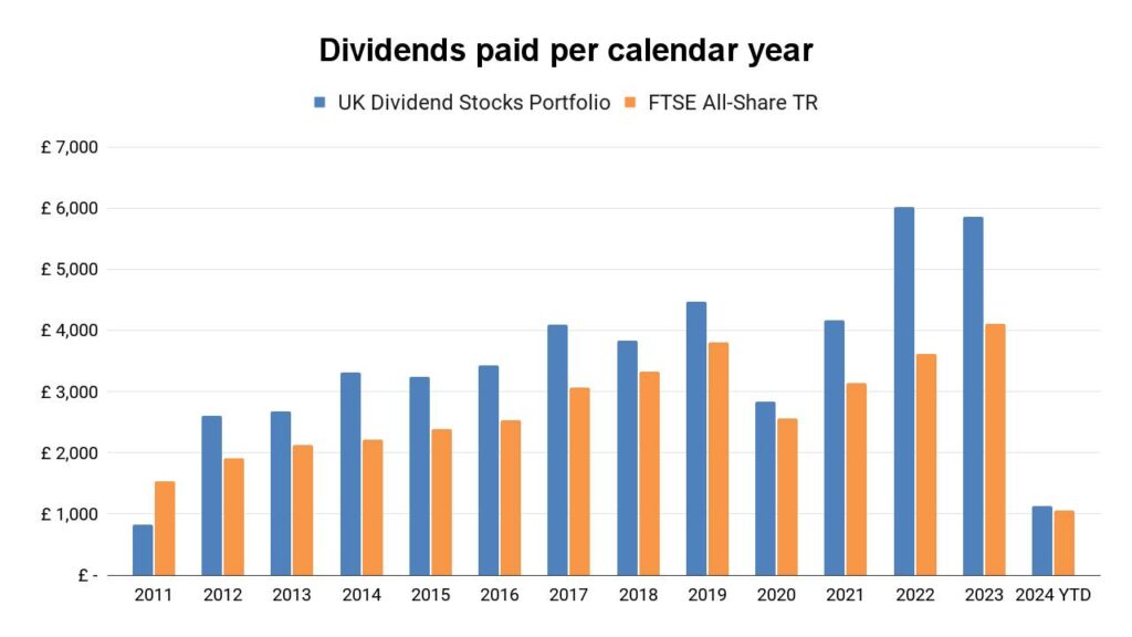 Annual Dividends Paid Over Time