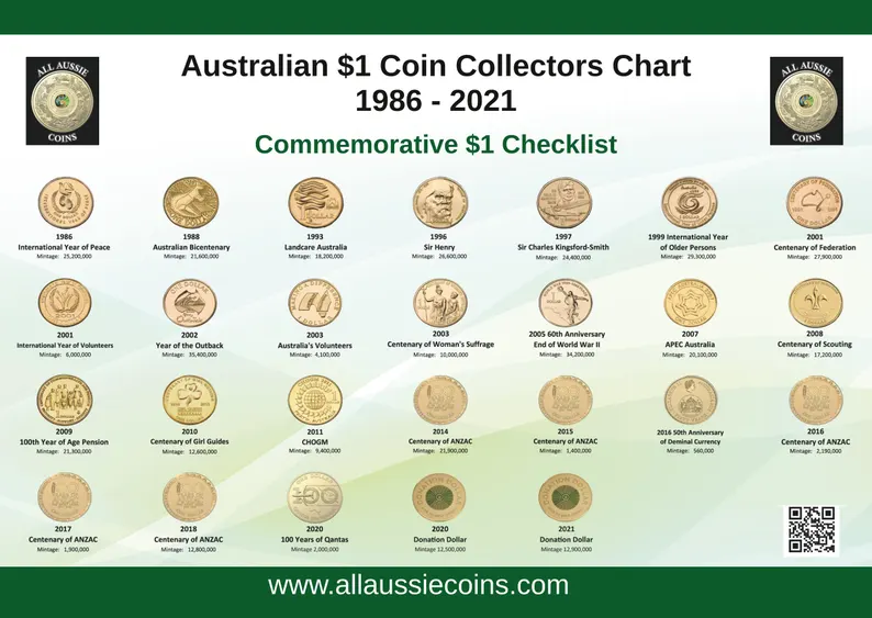 Australian $1 collectors chart