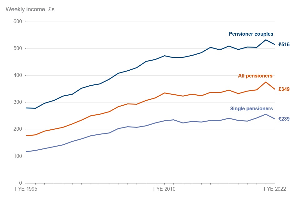 Average Weekly Income of UK Pensioners Over Time