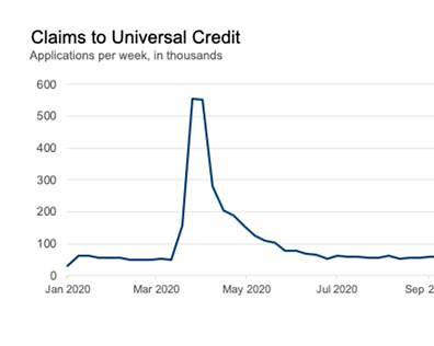 Claims to Universal Credit