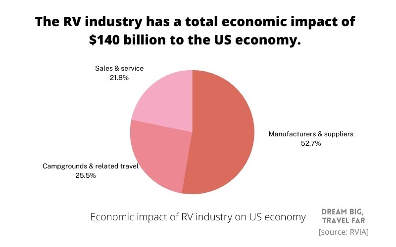 Economic Impact of the RV Industry
