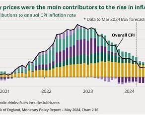 Inflation contributions and trends