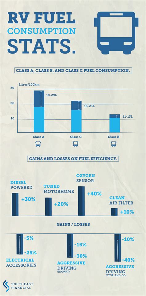 RV Fuel Consumption Stats