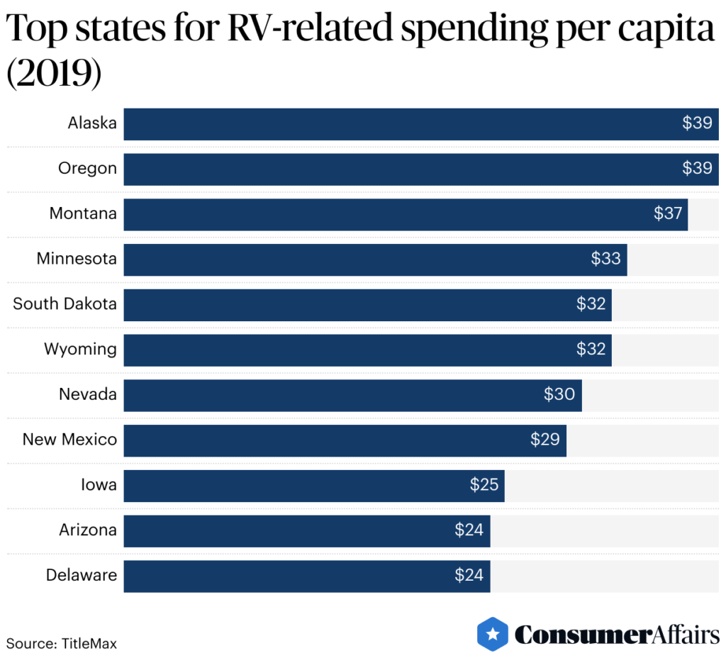 RV-Related Spending by State