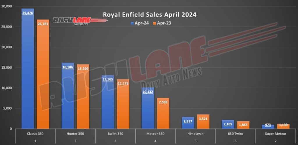 royal-enfield-sales-breakup-april-2024-graph - 1