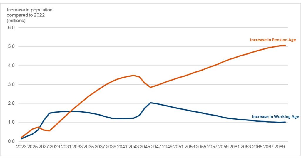 State Pension Age Review]=
