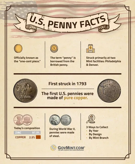 U.S. Penny Facts