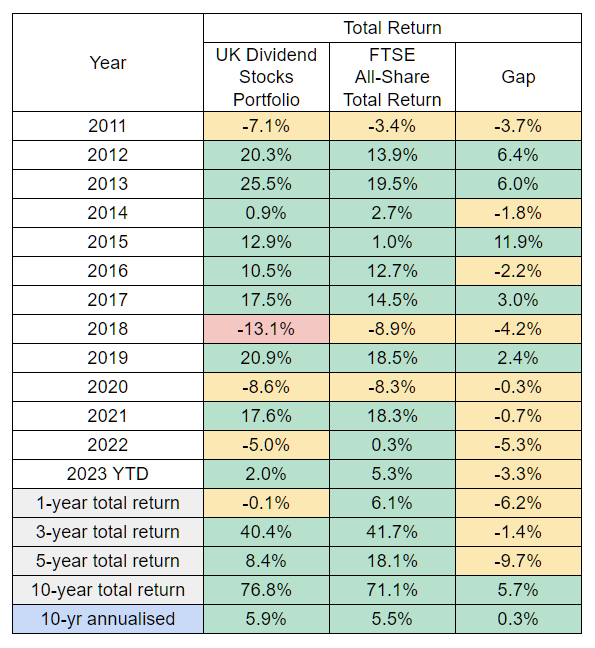 UK Dividend Stocks Portfolio Performance Table