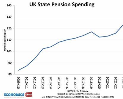 UK State Pension Spending