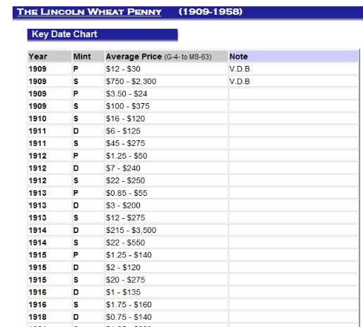 Wheat Penny Value Chart by Date & Mint