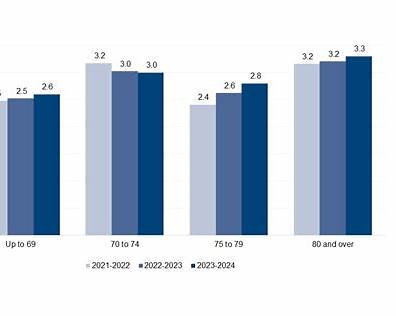 Winter Fuel Payment recipients by age group and year