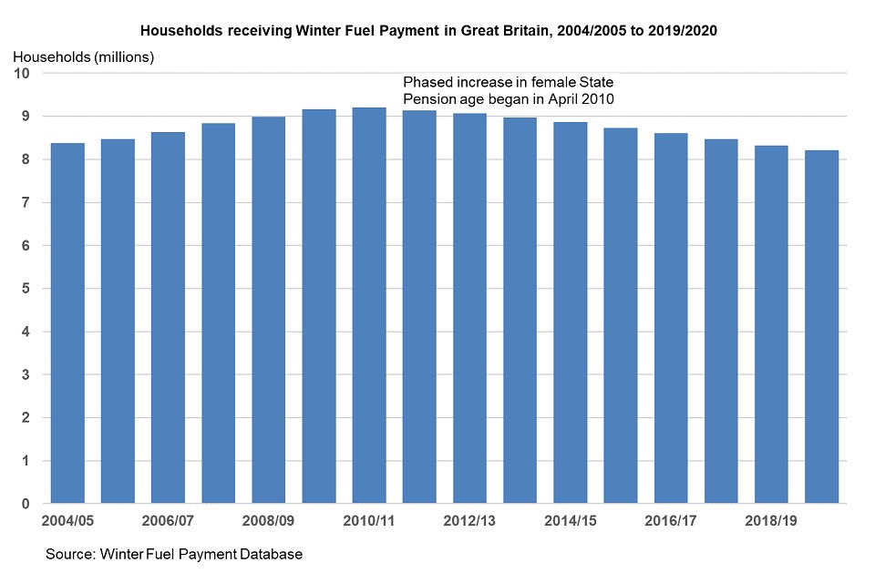 Winter fuel payment stats