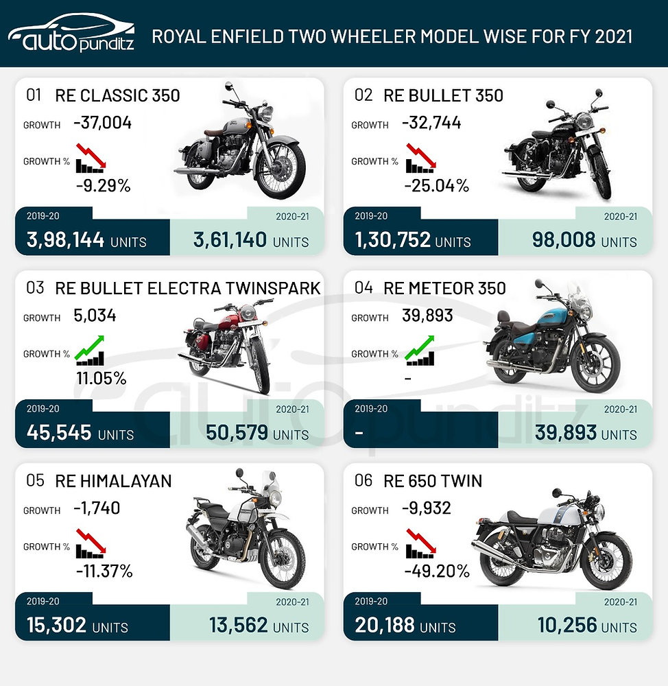 Yearly model sales chart