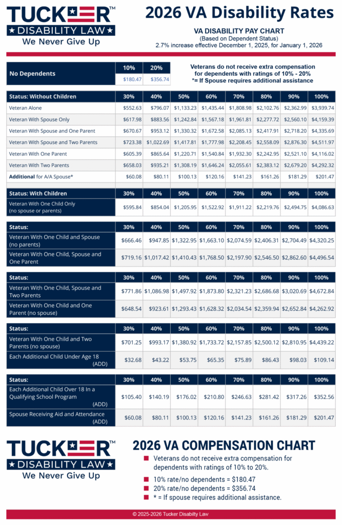 2026 VA Disability Rates