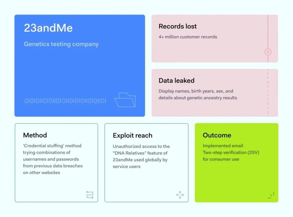 23&Me Data Breach Stats
