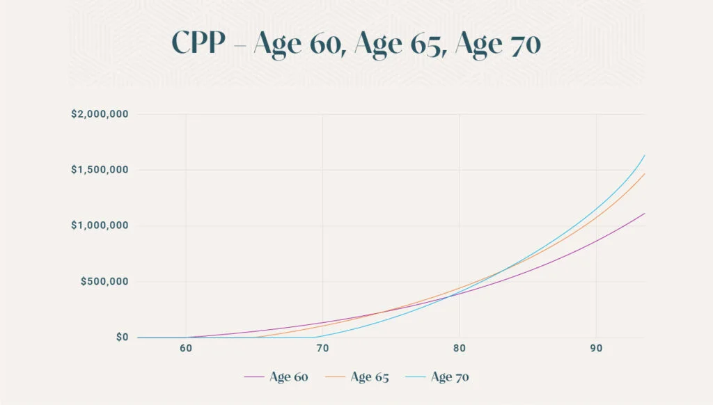 Age vs. Total CPP Benefits Graph