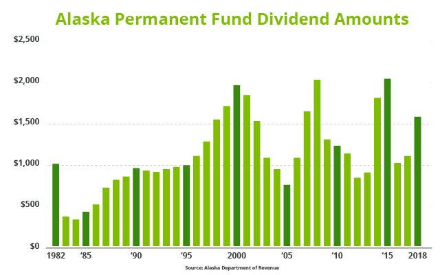Alaska PFD Amounts