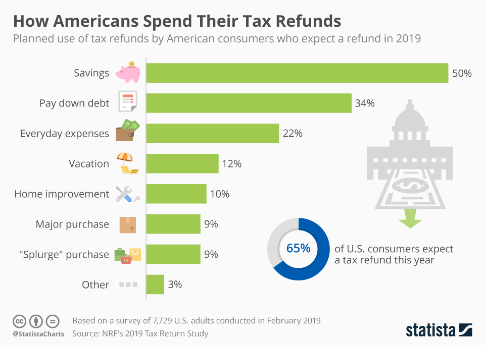 Americans Spending Tax Refund