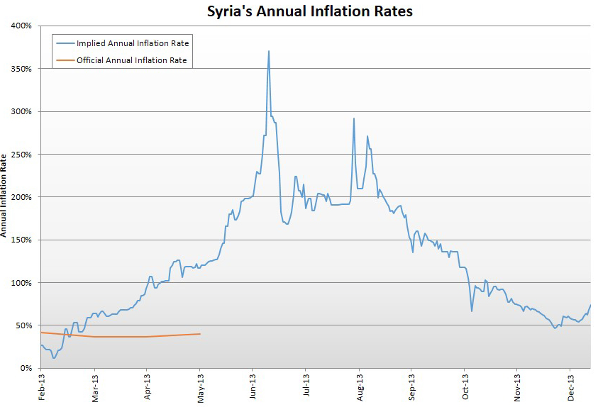 Annual inflation trend graph