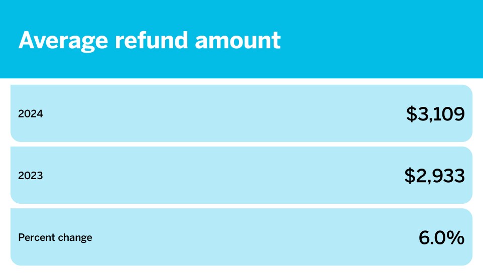 Average Refund Amount