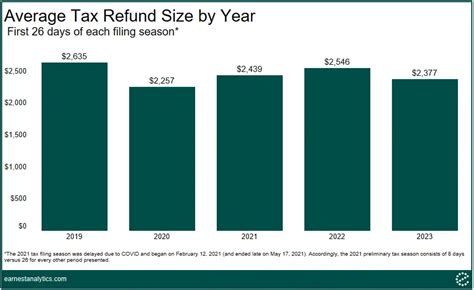 Average Tax Refund AMount by year