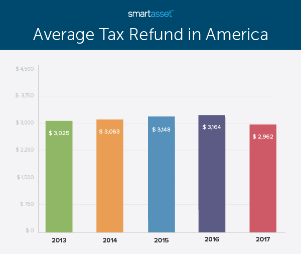 Average Tax Refund in America