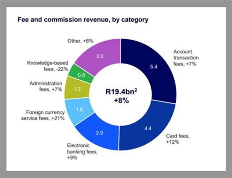 Bank Fee & Commission Revenue Breakdown