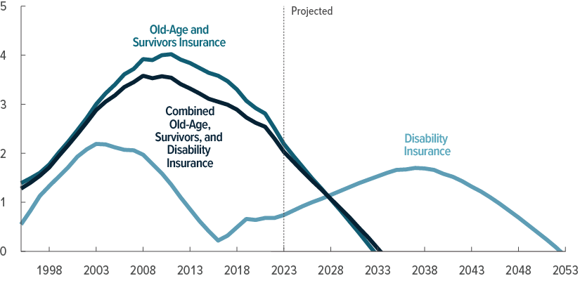 CBO Long‑Term Projections