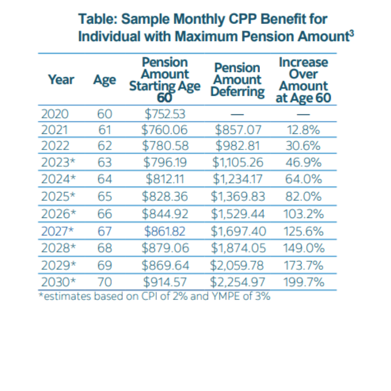 CPP Benefit Growth Over Time
