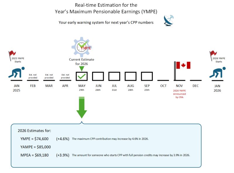 CPP CPI Adjustment Chart