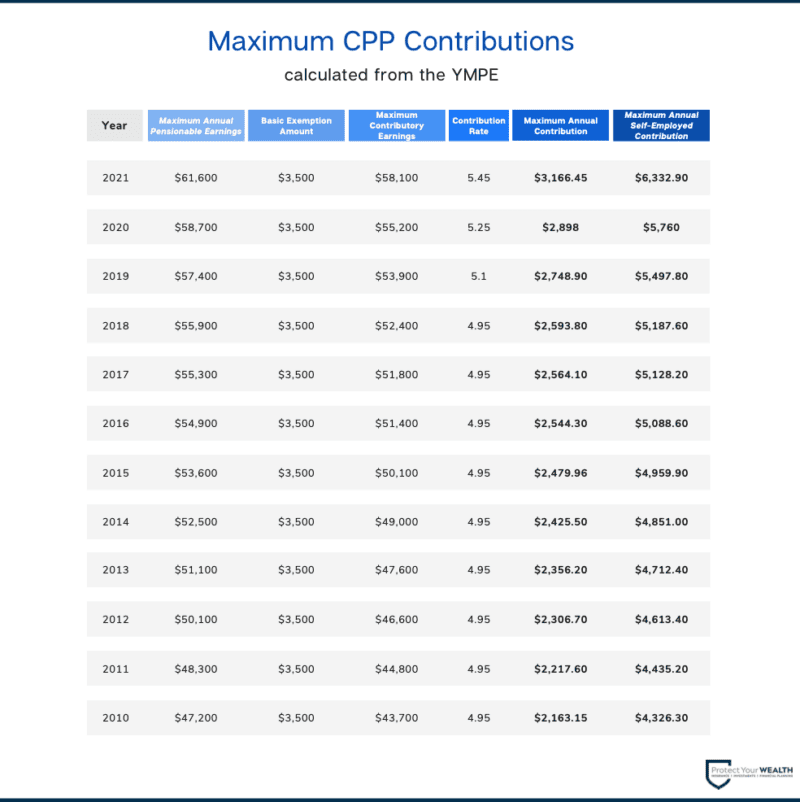 CPP benefit adjustments by year