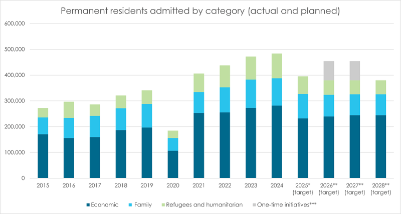 Canada’s Immigration Levels Plan