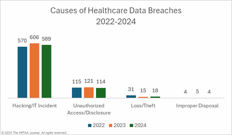 Causes of Healthcare Data Breaches