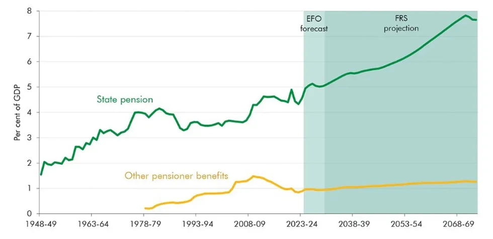 Chart on State Pension and Universal Credit trends