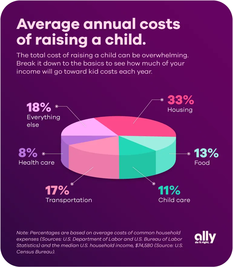 Child‑Rearing Expenses Breakdown