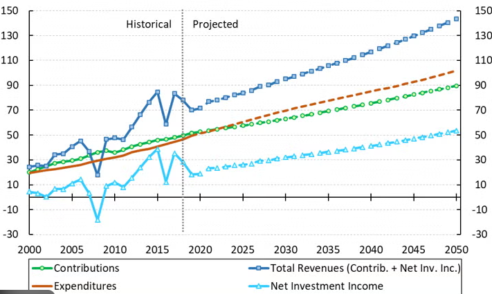 Contribution vs. Benefit Relationships